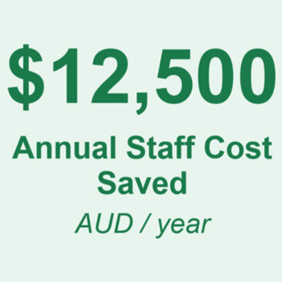 $12500 in annual staffing costs saved $12500 in annual staffing costs saved